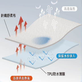 【IKEA歐規】床包式防水透氣保潔墊/IKEA歐規/專利科技材質物理性防蟎抗菌